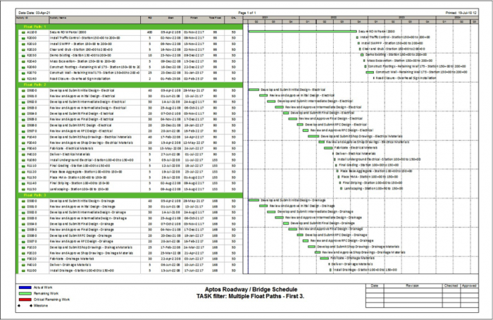 Gantt Chart Float