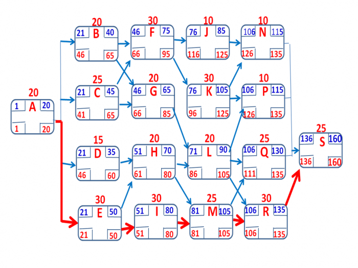 Critical Path Quiz