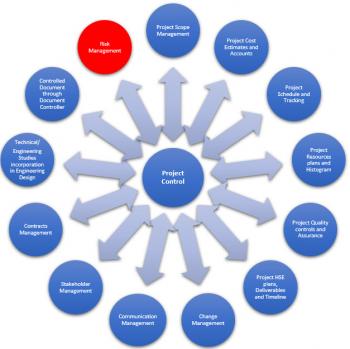 Bubble Chart Risk Management