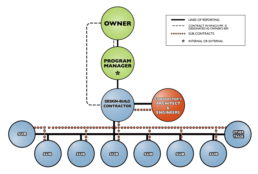 design-build_organization_structure_brookwood_group.png