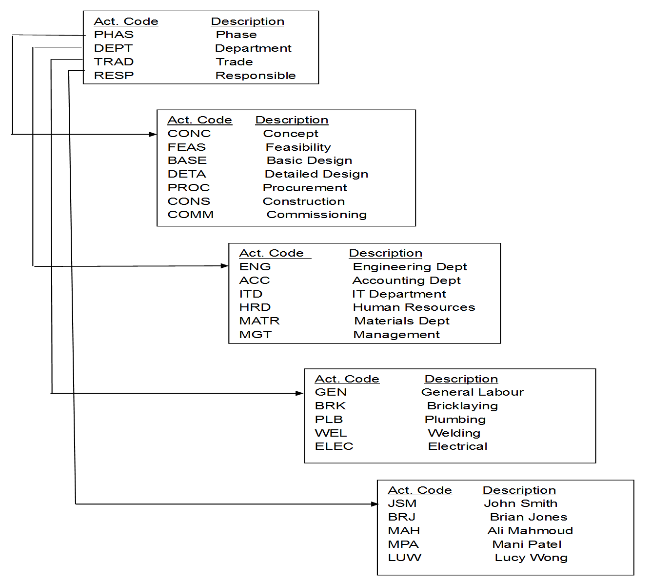 examples_of_common_activity_code_structures.png
