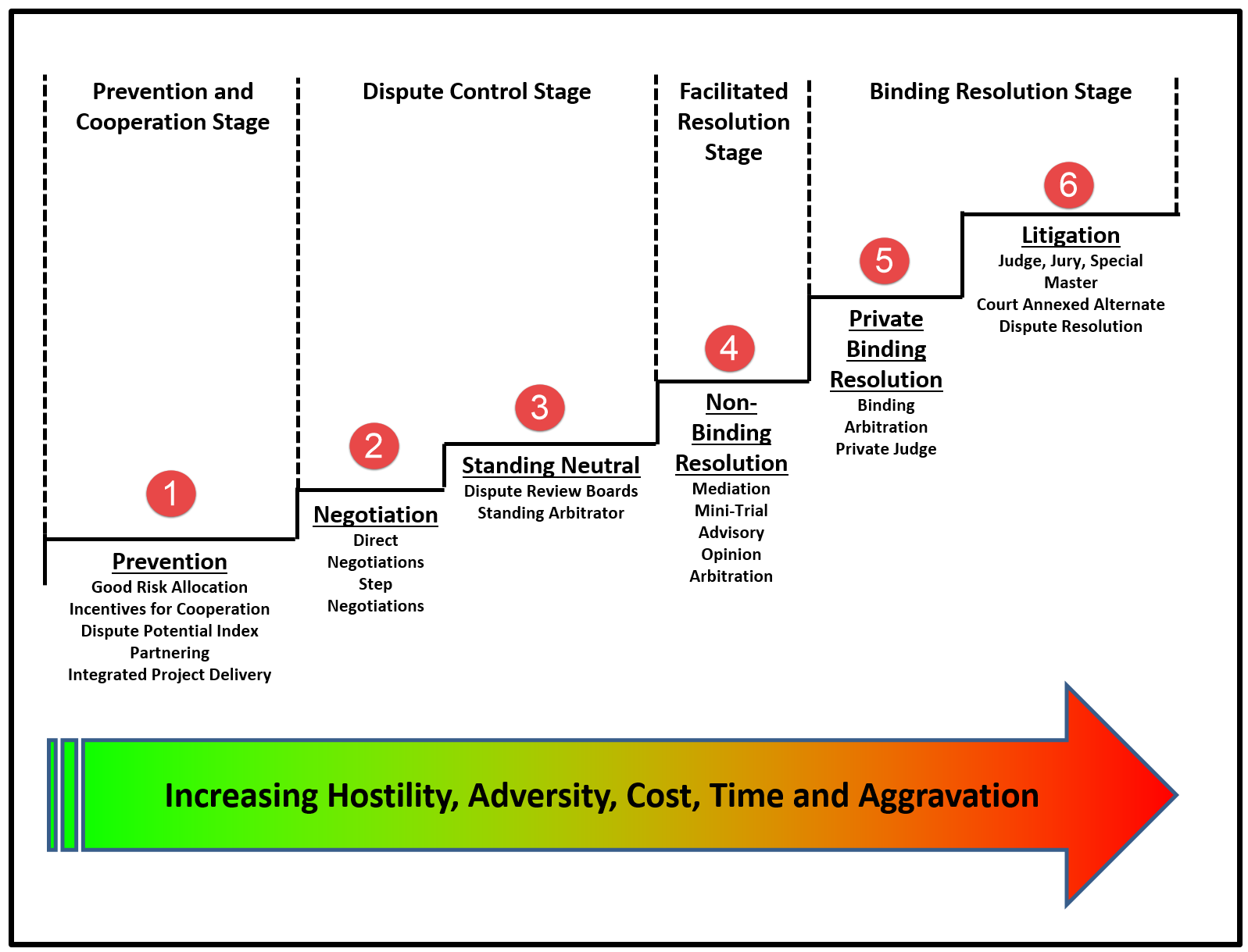 illustrating_the_escalation_steps_in_the_adr_process_no_2.png