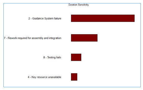m04-4_figure_8_-_icsra_guidance_on_risks_highest_impact_on_schedule_and_cost_objectives.png