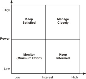 para_2.8.2.2.2_figure_43_power_interest_grid.png