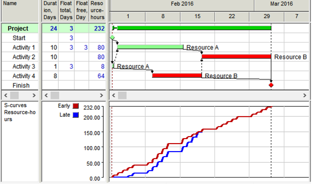 resource-hours_banana-curve_for_sample_project.png