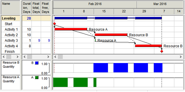 sample_project_resource_constrained_schedule_calculated_using_least_total_float_priority_rule.png