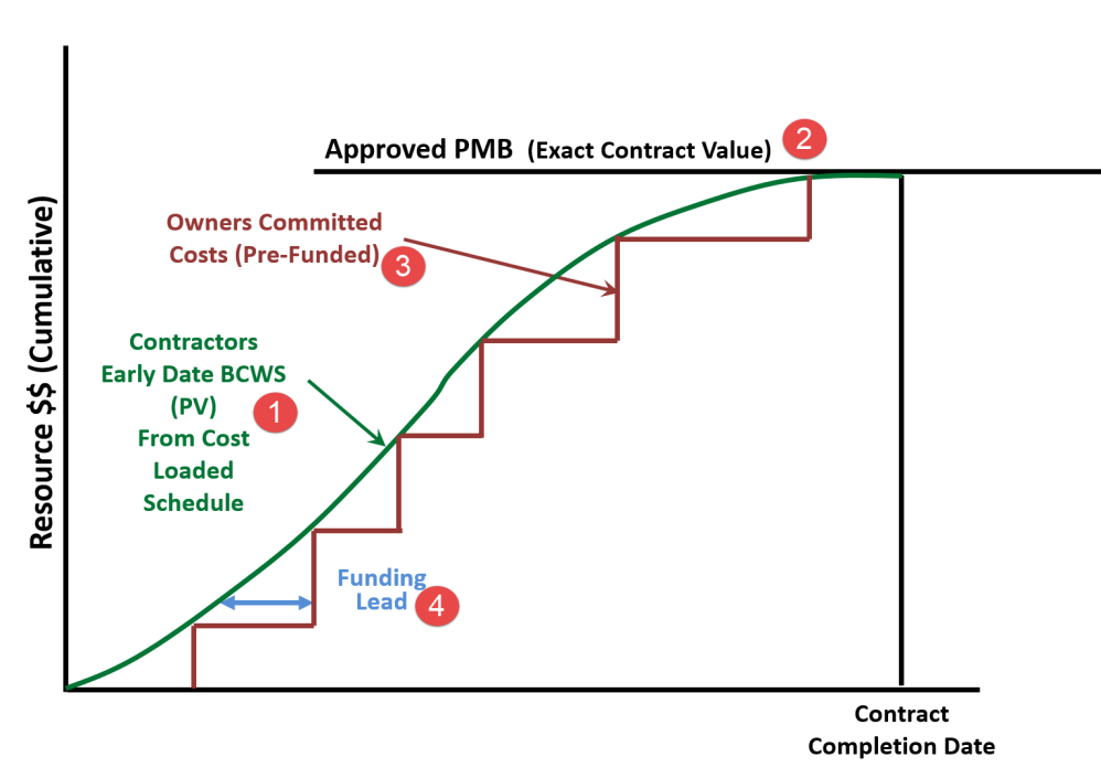 step_1-_contractors_bcws_early_date_curve_as_the_basis_for_owners_pre-funding_commitments.png